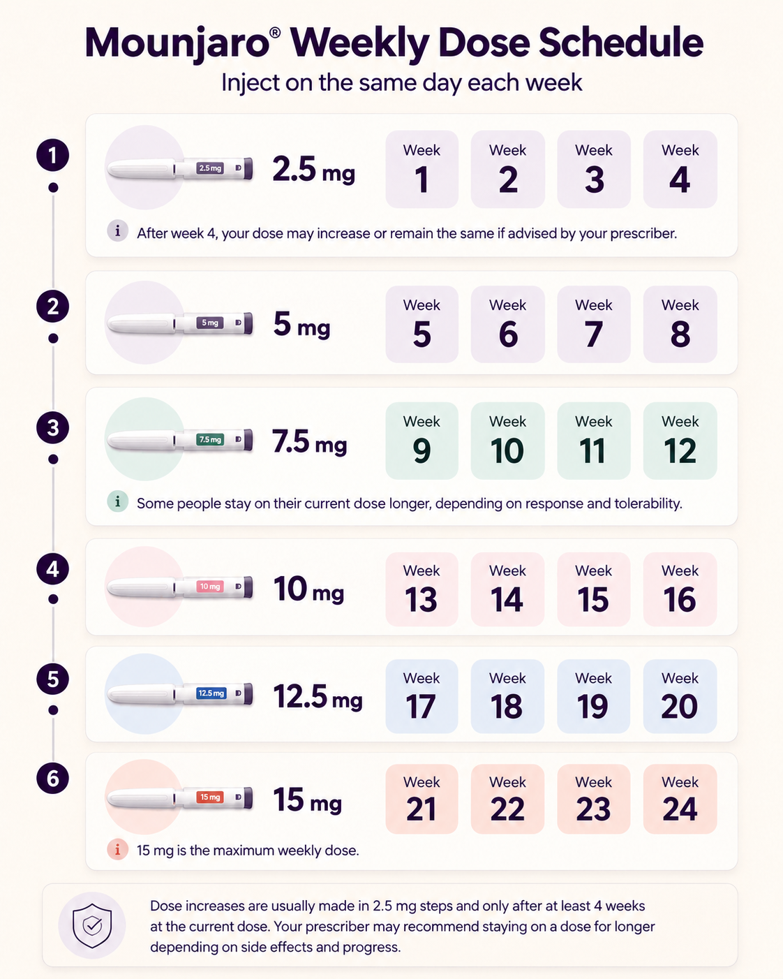 Mounjaro weekly dose schedule showing a typical 24-week titration from 2.5 mg to 15 mg, with dose increases in 2.5 mg steps after at least 4 weeks, as advised by a prescriber.