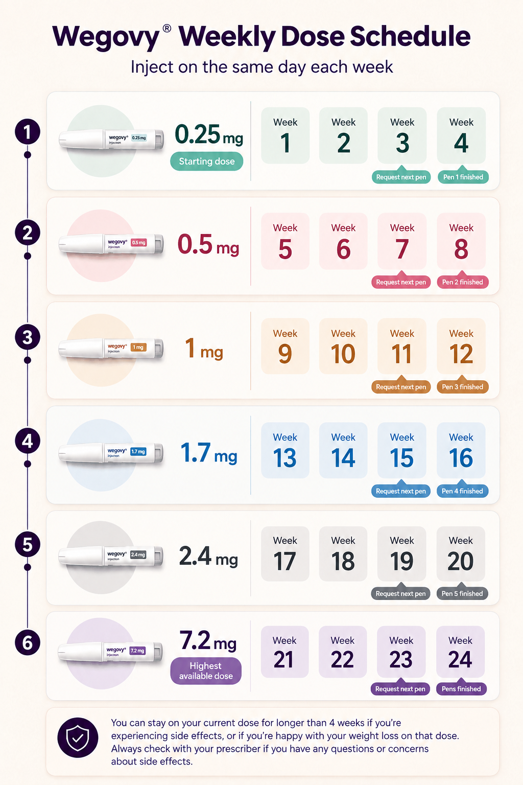 Wegovy weekly dose schedule showing dose increases from 0.25 mg to 7.2 mg over 24 weeks, with each dose used for four weeks and guidance to remain on a dose longer if advised by a prescriber.