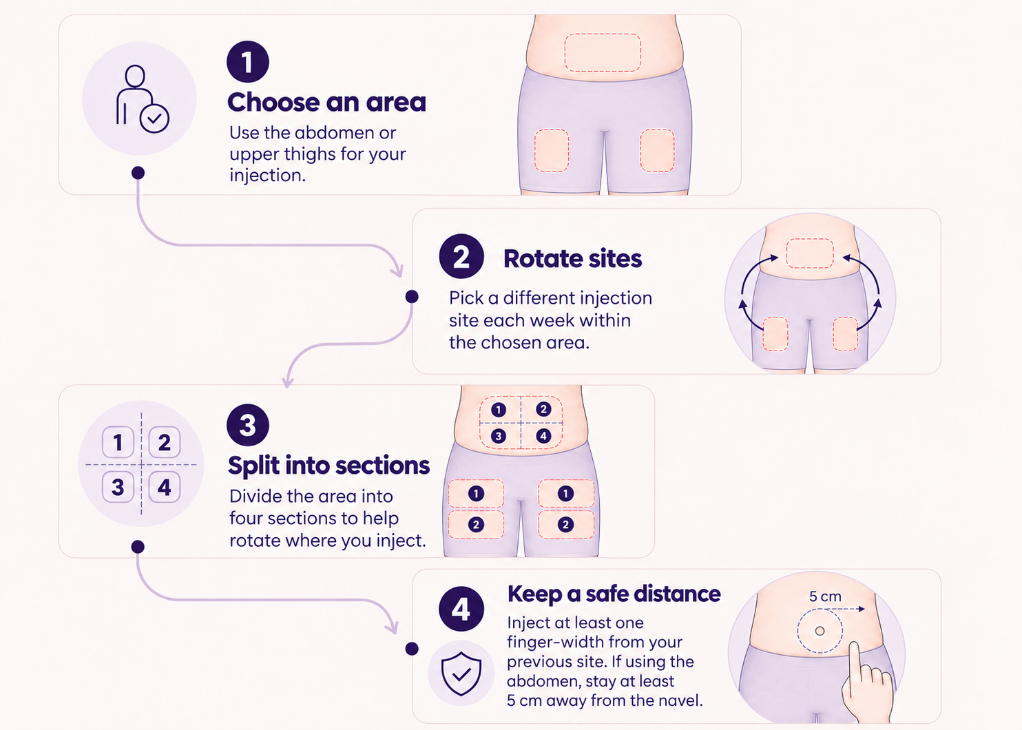 Guide to rotating Mounjaro injection sites on the abdomen and upper thighs, showing how to divide injection areas into sections, alternate sites weekly and stay at least 5 cm from the navel.